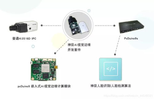 AI領(lǐng)域硬件開(kāi)發(fā)平臺(tái) 軟件與硬件融合的里程碑